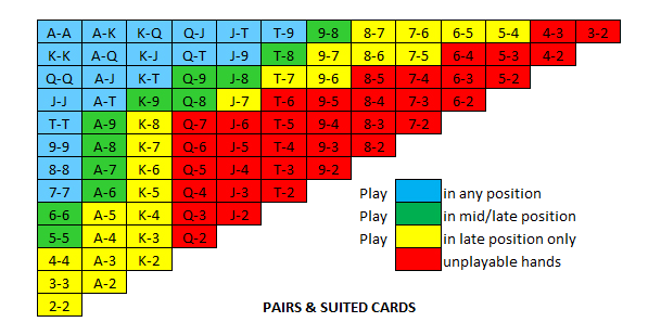 Texas Holdem Insurance Chart